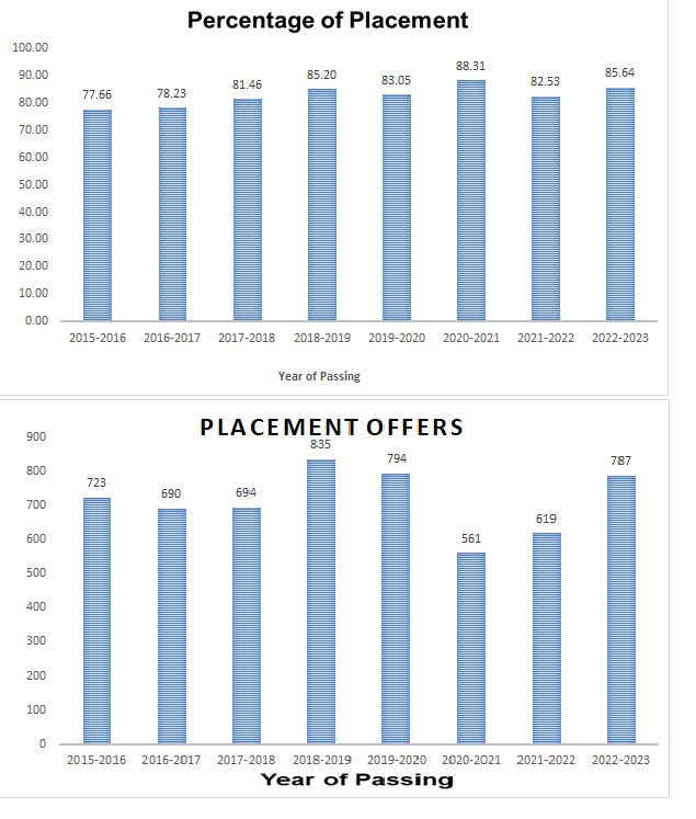 Placement Status - Paavai Engineering College